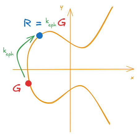 Figure 7: ECDSA generation of the verification point