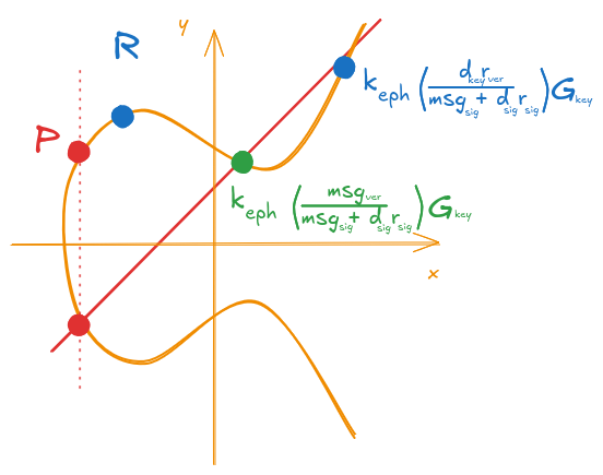 Figure 15: Invalid signature with a message swapped at verification