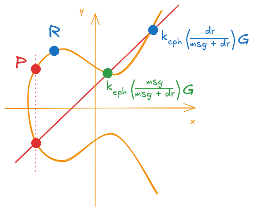 Figure 13: Example of an invalid signature (P and R differ)
