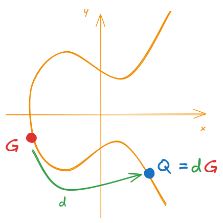 Figure 6: ECDSA Key Generation