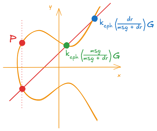 Figure 11: Calculation of the new point P (final expanded form)