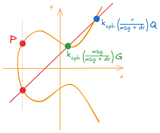 Figure 10: Calculation of the new point P (with expanded auxiliary values)