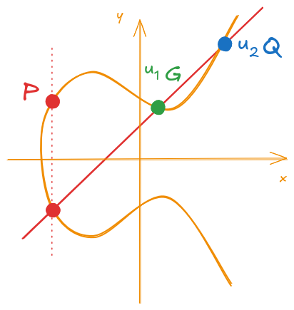 Figure 9: Calculation of the new point P