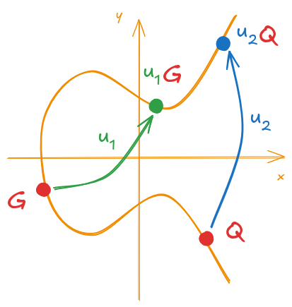 Figure 8: Example of point multiplication for the components of P