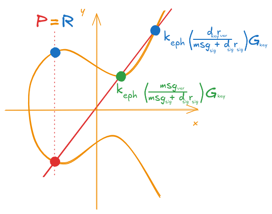 Figure 14: Valid signature visualized with subscripts
