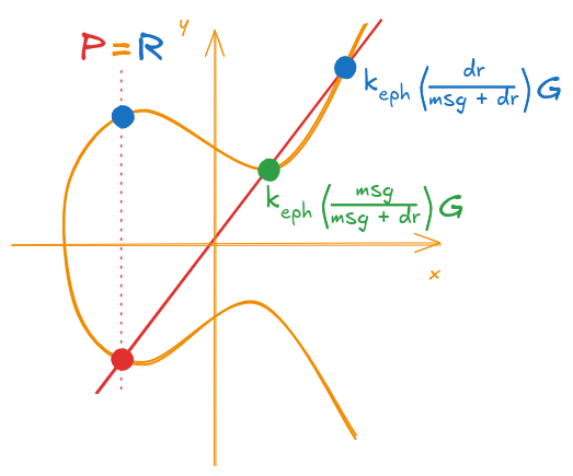 Figure 12: Example of a valid signature (P and R are the same)