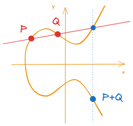 Figure 3: Example of a point addition over an elliptic curve