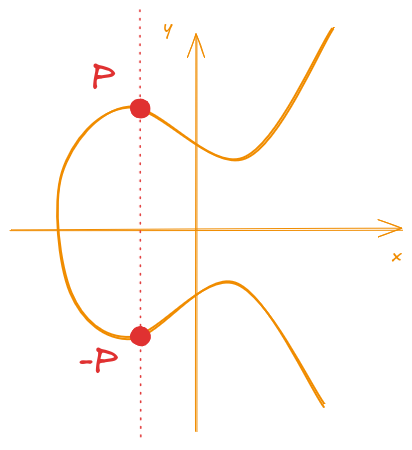 Figure 5: Inverse Element of the point P