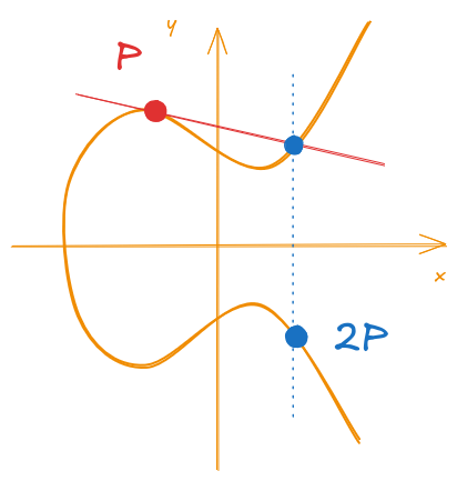 Figure 4: Example of a point doubling over an Elliptic Curve