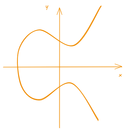 Figure 1: Example of an elliptic curve in Weierstrass form